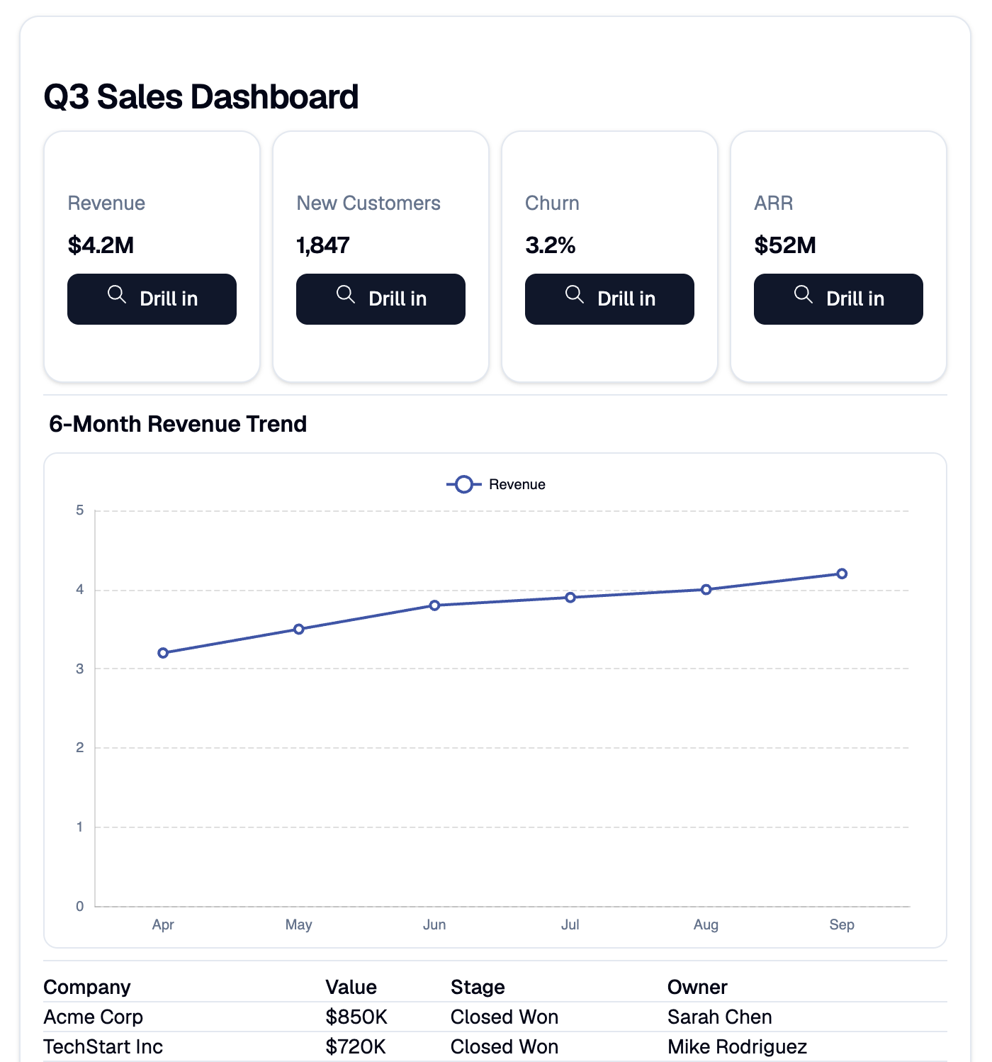 A Q3 sales dashboard — four metric cards, a revenue trend chart, and a deals table — composed by Claude into A2UI envelopes and rendered against the MeldUI catalog.